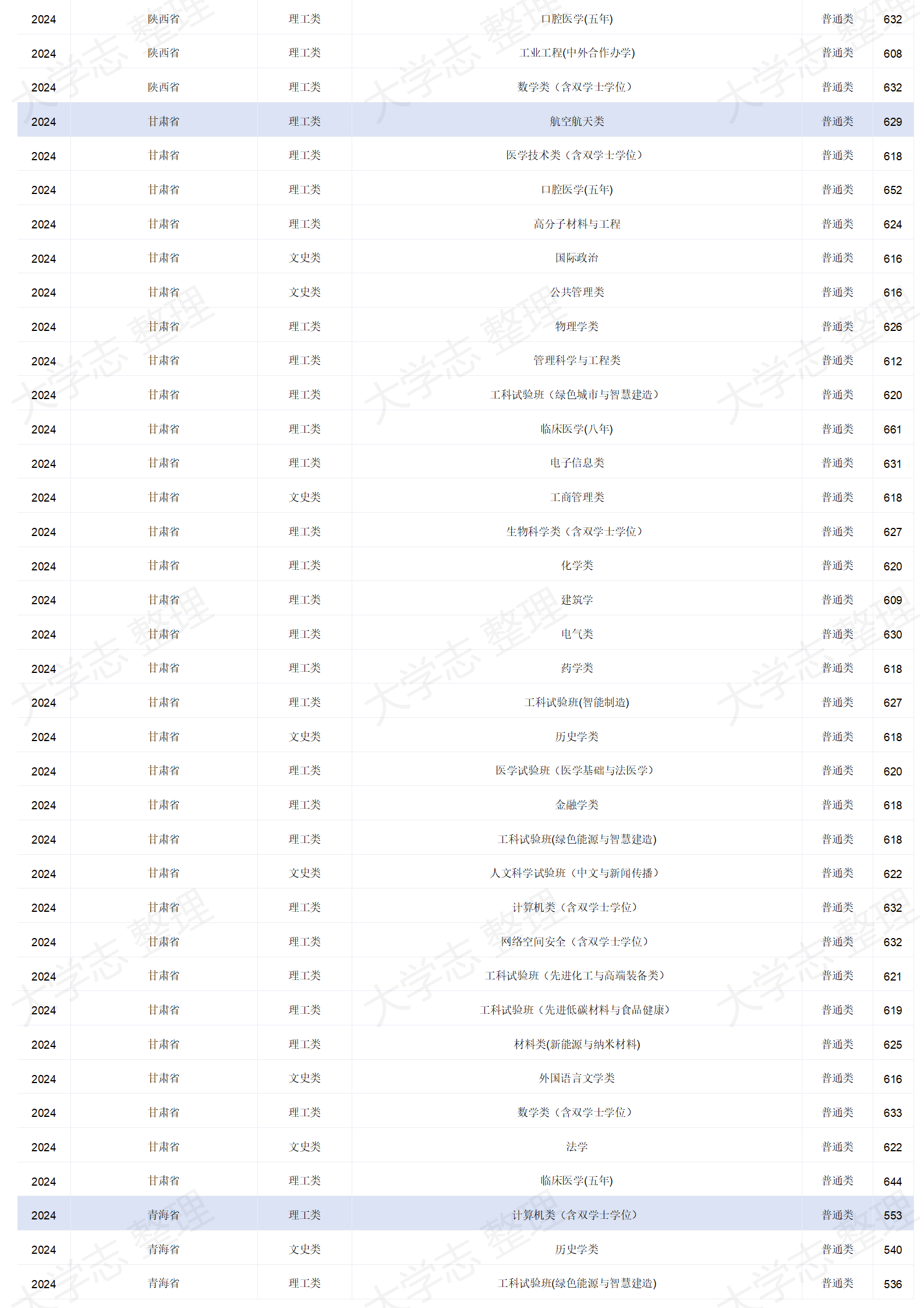 四川大學(xué)－2024年招生分?jǐn)?shù)線